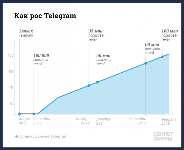  -10    "Telegram"